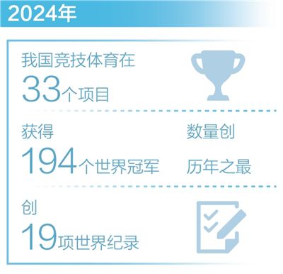 今年我国竞技体育世界冠军总数达到194枚，创历