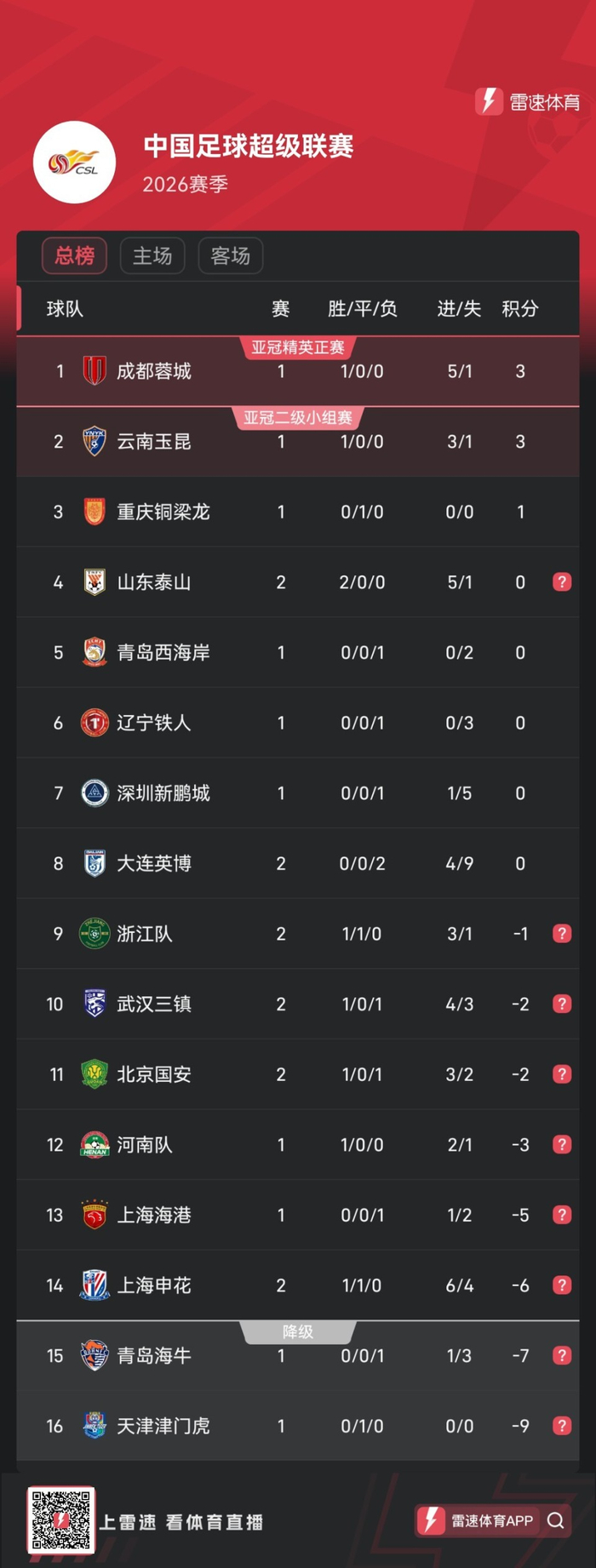 山东泰山主场力克国安抹除负分 京鲁大战成积分