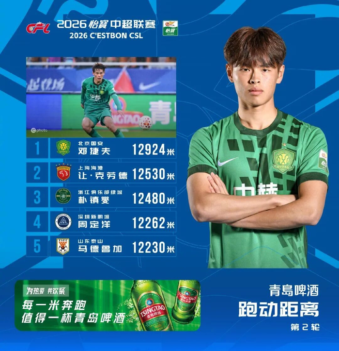 18岁新援邓捷夫中超首秀惊艳 跑动数据登顶