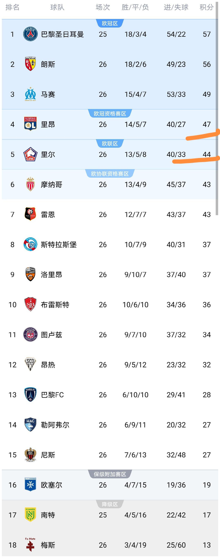 法甲第26轮四场对决战罢 积分榜格局剧烈变动