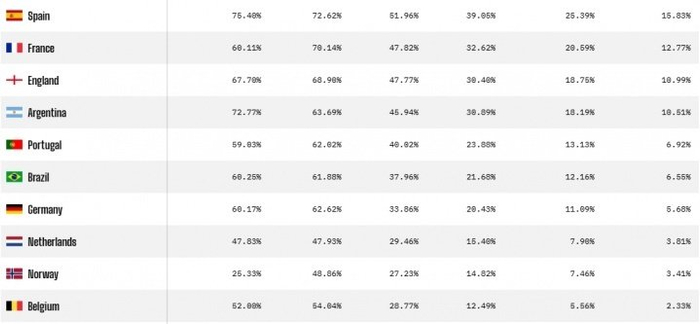 2026世界杯夺冠概率预测 西班牙以15.83%居首