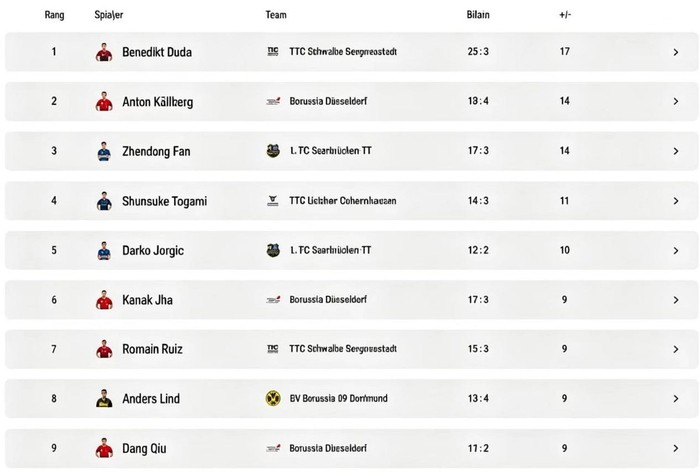 德甲乒超四强名单出炉 樊振东率萨尔布吕肯跻身